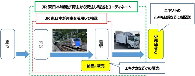 列車を活用した輸送サービスのイメージ