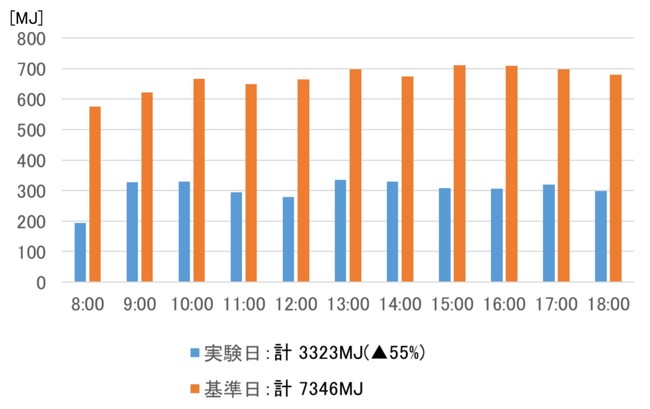 図2：実験日と基準日における空調機の消費エネルギー量(冷水熱量)