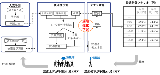 図1：空調最適制御シナリオ算出技術の概要