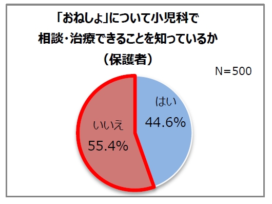 「おねしょ」について小児科で相談・治療できることを知っているか