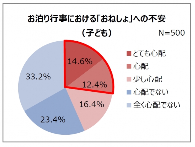 お泊りにおける「おねしょ」への不安