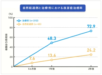 夜尿症治癒率