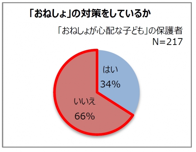 「おねしょ」の対策をしているか