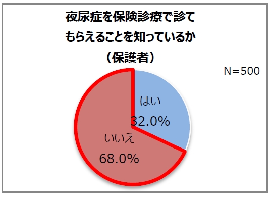 夜尿症を保険診療で診てもらえることを知っているか