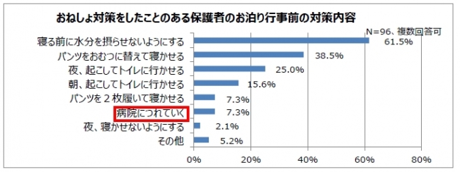 おねしょ対策をしたことのある保護者のお泊り行自前の対策内容