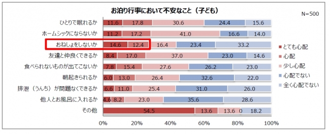 お泊り行事において不安なこと（子ども）