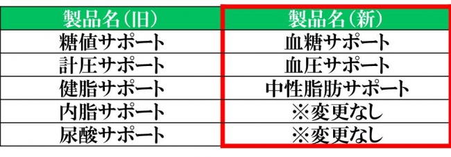 製品名の変更