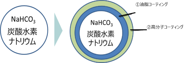 図2　安定性の高い発泡技術