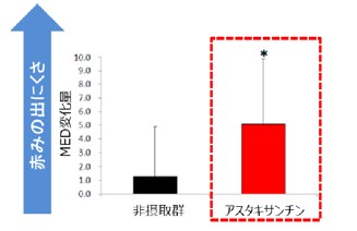 平均値±ＳＤ,ｐ0.05（ｖｓ.プラセボ群）