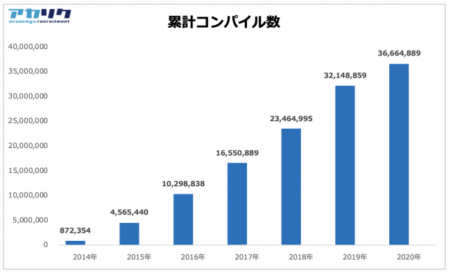 累計コンパイル数