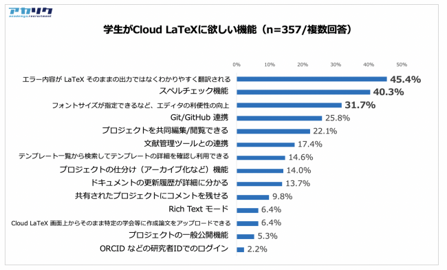 学生が欲しい機能