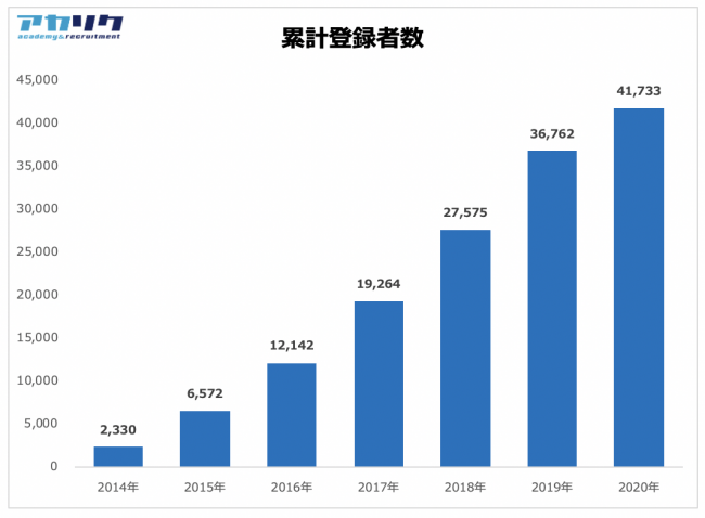 累計登録者数