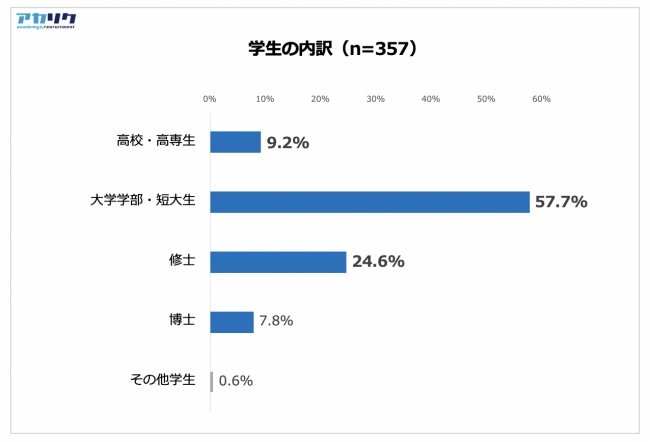 学生内訳