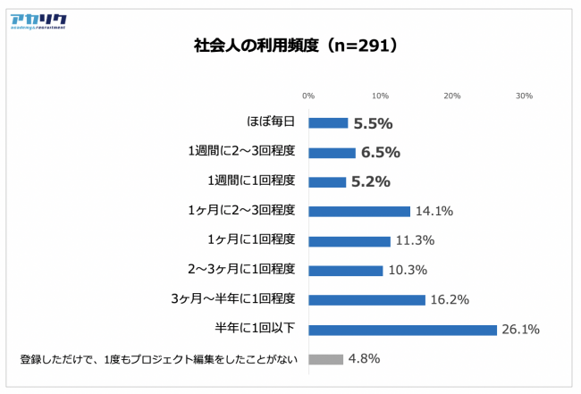 社会人の利用頻度