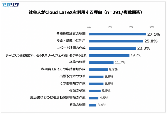 社会人の利用理由