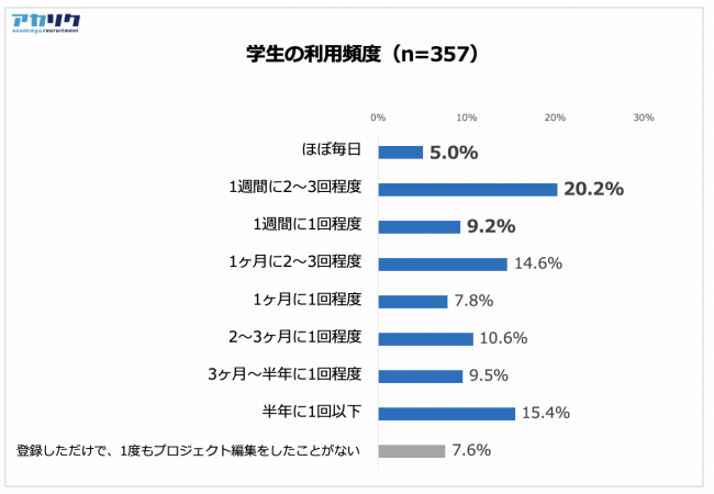 学生の利用頻度