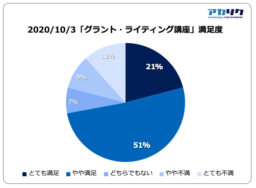 10.3開催「グラント・ライティング講座」満足度