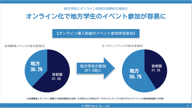 オンライン化で地方学生のイベント参加が容易に