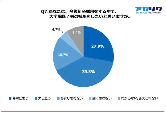 Q7.あなたは、今後新卒採用をする中で、大学院修了者の採用をしたいと思いますか。