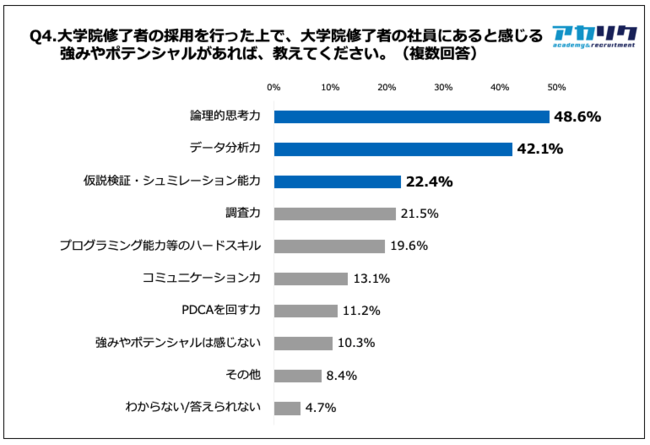 Q4.大学院修了者の採用を行った上で、大学院修了者の社員にあると感じる強みやポテンシャルがあれば、教えてください。（複数回答）