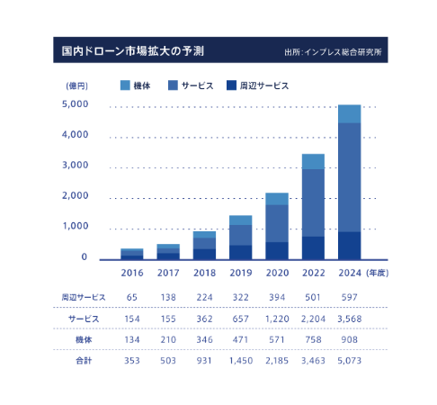 国内ドローン市場成長予測（出典：インプレス総合研究所）