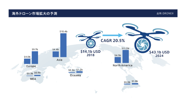 海外ドローン市場の成長予測（DORONEII）