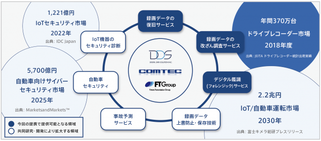 今後のサービス展開図と市場予測