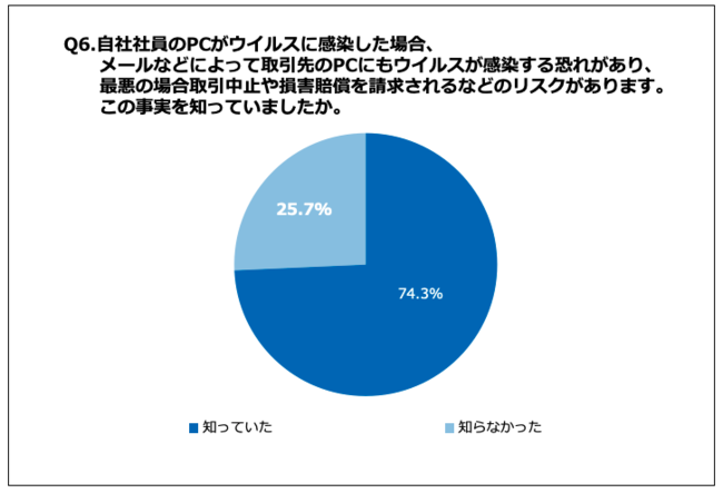 Q6.自社社員のPCがウイルスに感染した場合、メールなどによって取引先のPCにもウイルスが感染する恐れがあり、最悪の場合取引中止や損害賠償を請求されるなどのリスクがあります。この事実を知っていましたか。