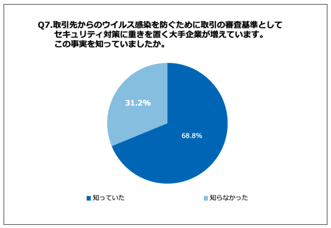 Q7.取引先からのウイルス感染を防ぐために取引の審査基準としてセキュリティ対策に重きを置く大手企業が増えています。この事実を知っていましたか。