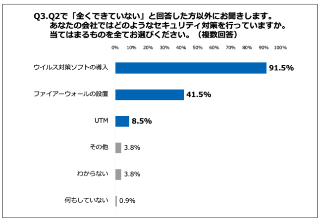 Q3.あなたの会社ではどのようなセキュリティ対策を行っていますか。当てはまるものを全てお選びください。（複数回答）