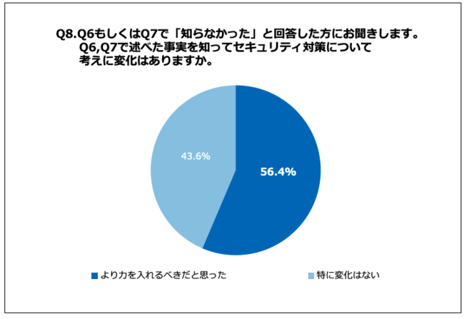 Q8.Q6、Q7で述べた事実を知ってセキュリティ対策について考えに変化はありますか。