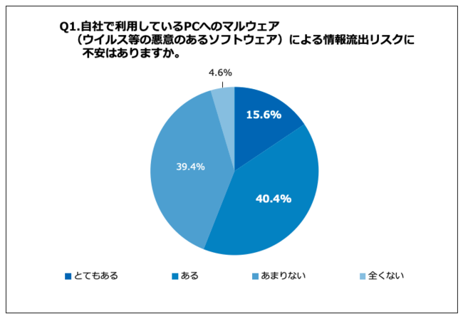 Q1.自社で利用しているPCへのマルウェア（ウイルス等の悪意のあるソフトウェア）による情報流出リスクに不安はありますか。