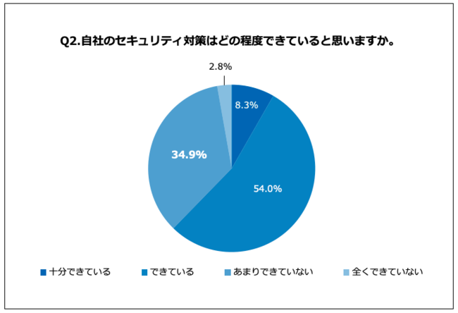 Q2.自身の会社のセキュリティ対策はどの程度できていると思いますか。