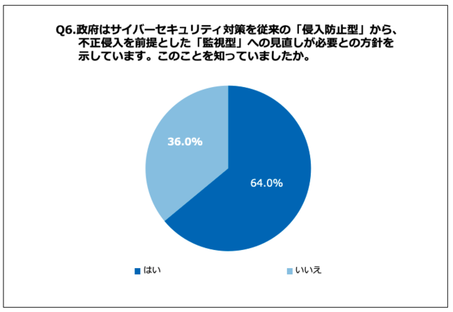 Q6.政府はサイバーセキュリティ対策を従来の「侵入防止型」から、不正侵入を前提とした「監視型」への見直しが必要との方針を示しています。このことを知っていましたか。