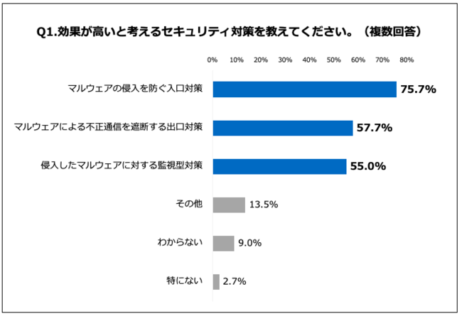 「Q1.効果が高いと考えるセキュリティ対策を教えてください。（複数回答）」