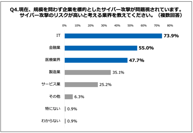 Q4.現在、規模を問わず企業を標的としたサイバー攻撃が問題視されています。サイバー攻撃のリスクが高いと考える業界を教えてください。（複数回答）