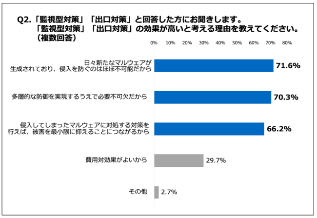 Q2.「監視型対策」「出口対策」の効果が高いと考える理由を教えてください。（複数回答）