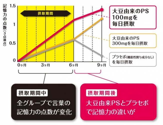 出典：Kato-Kataoka Aら；J Clin Biochem Nutr 2010,47(3)246-255 　データ選択理由：研究レビュー採用論文のうち、日本人を対象とした臨床試験の結果