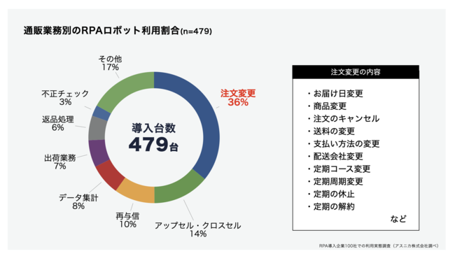 通販業務別のRPAロボット利用割合