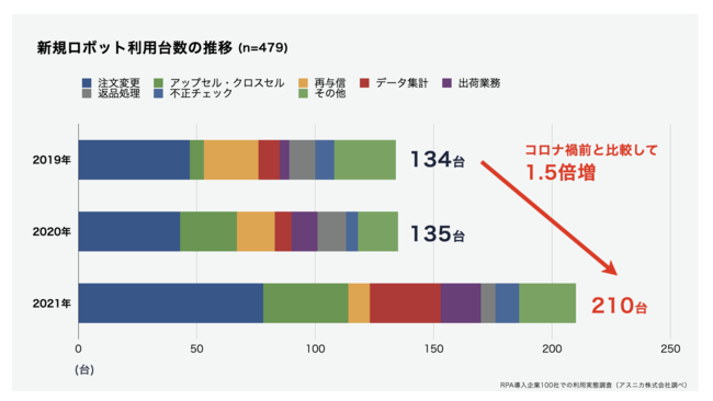 新規ロボット利用台数の推移