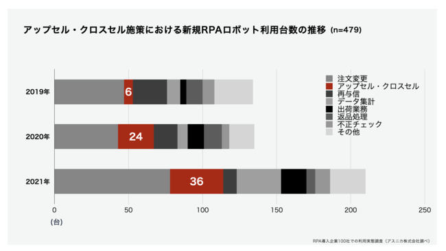 アップセル・クロスセル施策における新規RPAロボット利用台数の推移