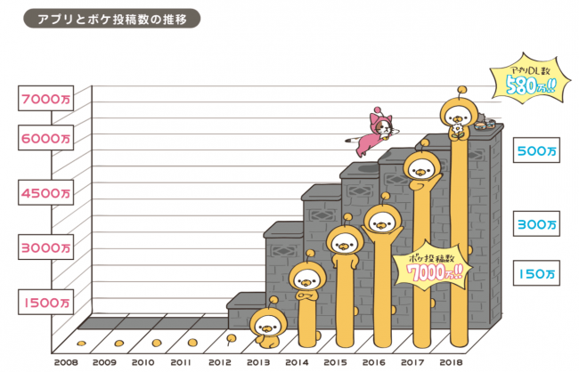 ボケ数は7,000万ボケを突破