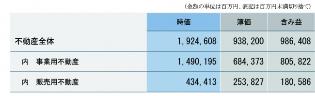 グループ保有不動産時価