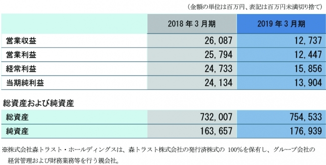 森トラストHD単体業績