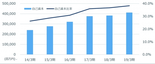 自己資本および自己資本比率の推移