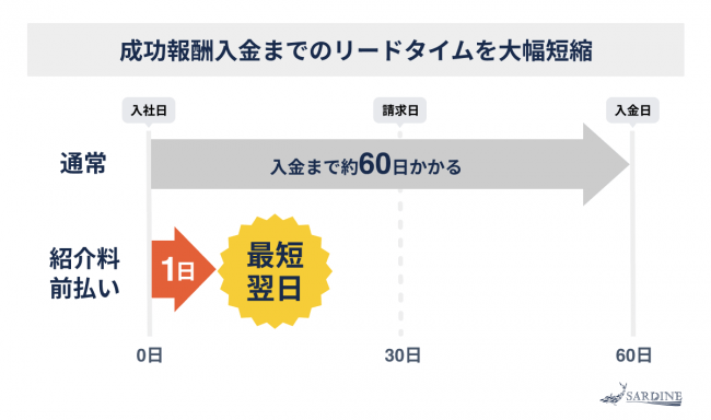 通常の支払いサイクルとの比較