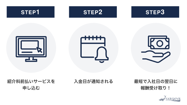 SARDINE紹介料前払いサービスの流れ