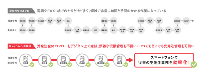 「ANDPAD受発注」利用前後での業務フローの変化