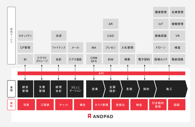 広がる ANDPAD アプリマーケット の世界