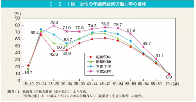 内閣府男女共同参画局　HPより